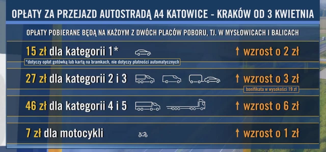 Ile kosztuje autostrada A4? Sprawdź aktualne opłaty i zmiany